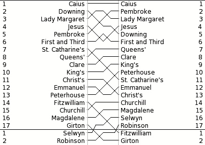Pic 17. The 2015 May Bumps: Men’s Division I and part of Men’s Division II.