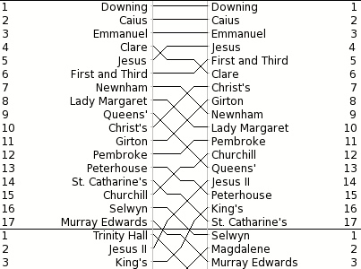 Pic 3b. The 2015 May Bumps: Women’s Division I and part of Women’s Division II.