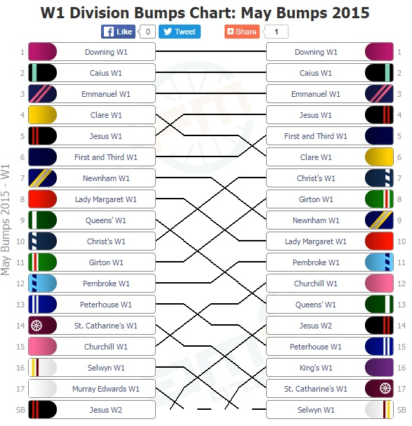 Picture 5: The bumps chart for last year’s May Bumps, showing the positions of all boats in the women’s first division on the first and the last day. Photo: CamFm, the best source of Bumps news.