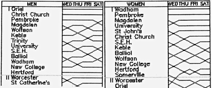 The product of a slightly retro printer, this shows the charts for the 2016 Men’s and Women’s Division I/top of Division II. Full results are here.
